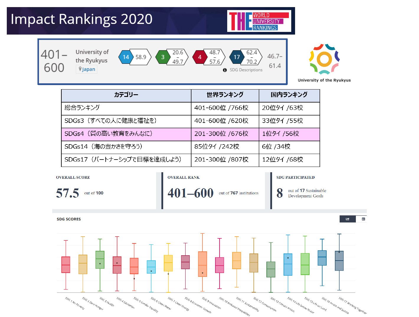 THE大学インパクトランキング2020において本学がSDG4（質の高い教育をみんなに）で 国内1位タイを獲得 – 琉球大学SDGs推進本部